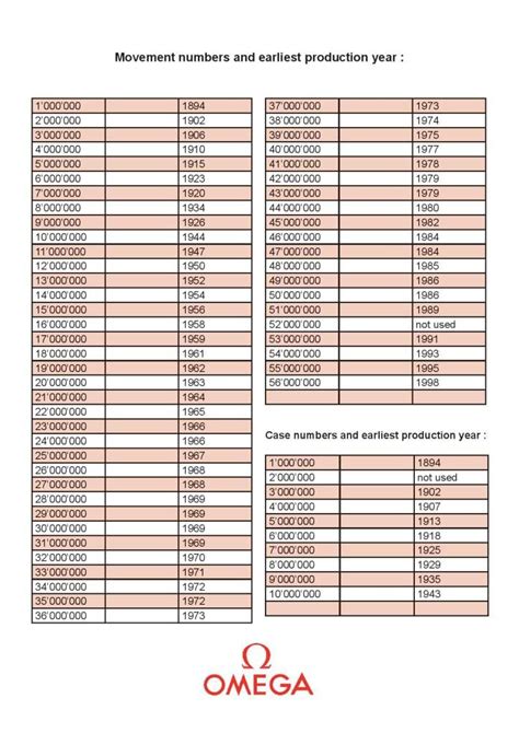 omega watch movement serial numbers|omega movement date chart.